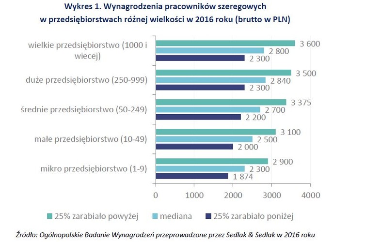 Im większe przedsiębiorstwo, tym wyższa płaca oferowana pracownikom najniższego szczebla. Do takiego wniosku można dojść patrząc na wyniki badania pod kątem wielkości przedsiębiorstwa. Mediana pensji w wielkich i dużych przedsiębiorstwach wyniosła odpowiednio 2,8 tys. i 2,84 tys. złotych brutto miesięcznie. To o około 22 proc. więcej niż w mikro przedsiębiorstwach, gdzie pracownicy przeciętnie zarabiali 2,3 tys. zł brutto.