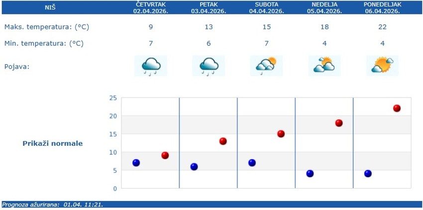 Vremenska prognoza za Niš