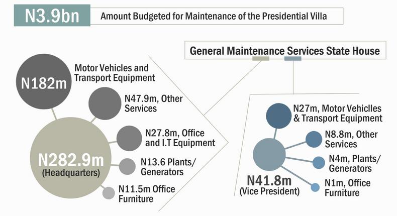 Cost of ‘Maintenance’ of Presidential Villa & State House - 2016