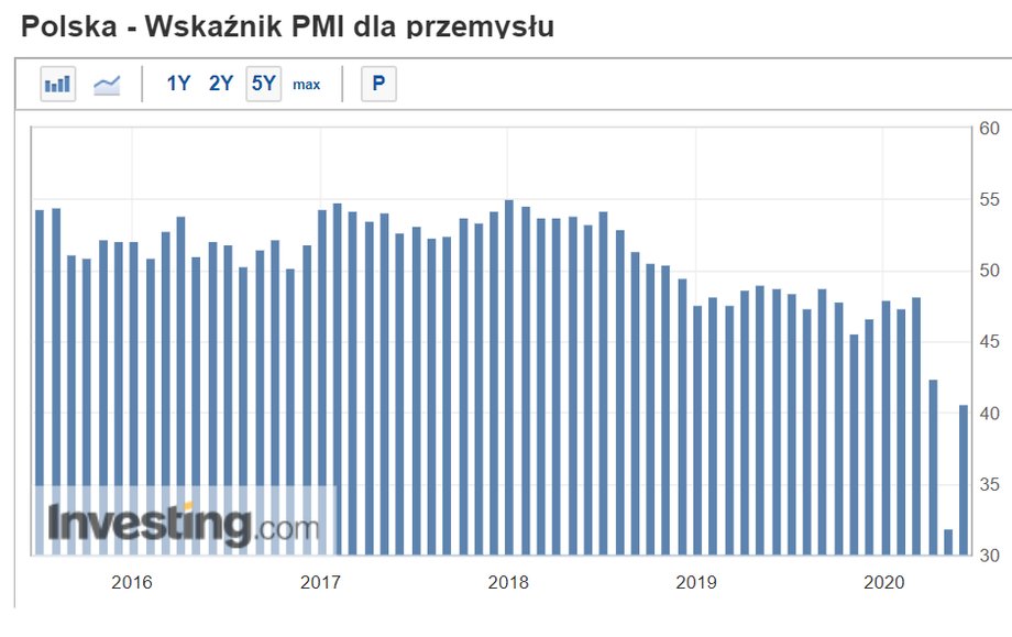 PMI dla Polski poszedł w górę w maju