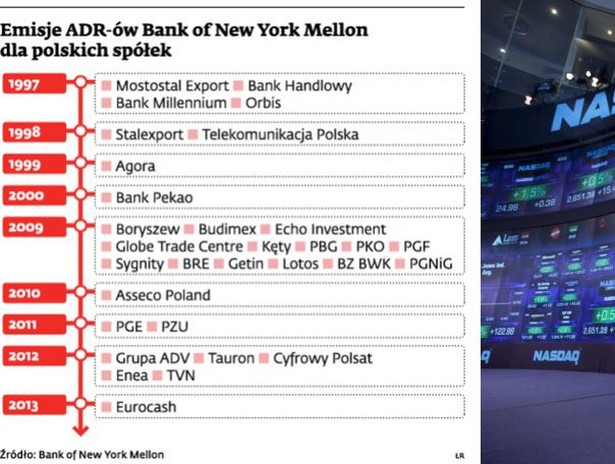 Emisje ADR-ów Bank of New York Mellon dla polskich spółek