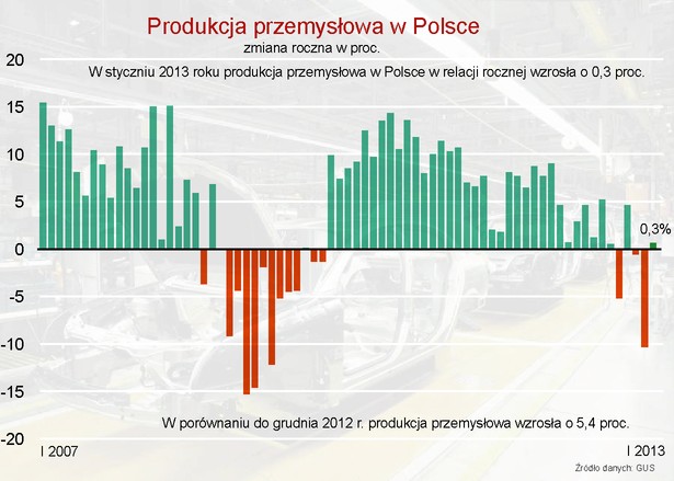 Produkcja przemysłowa w Polsce w styczniu 2013 r. (r/r) wzrosła o 0,3 proc. - GUS