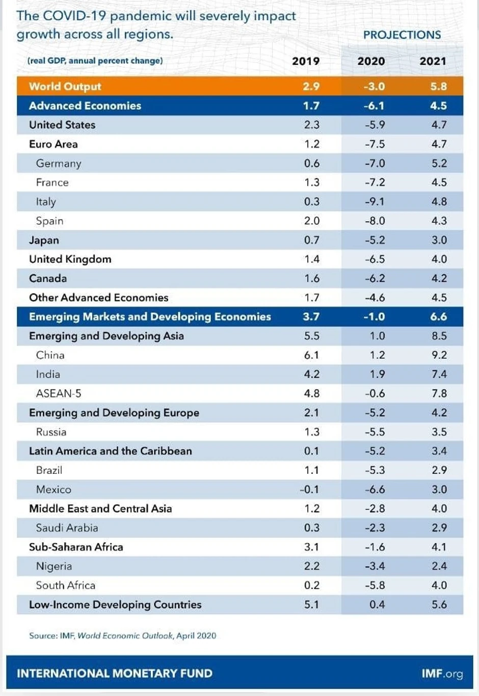 Najnoviji pregled MMF projekcija rasta svetskih ekonomija