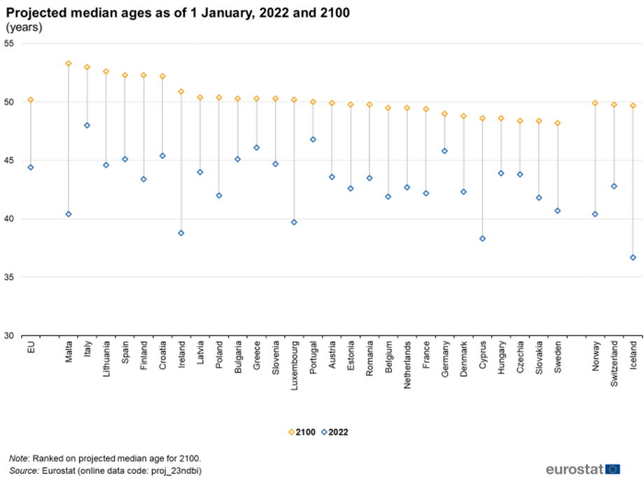 Szacowana zmiana mediany wieku w poszczególnych krajach
