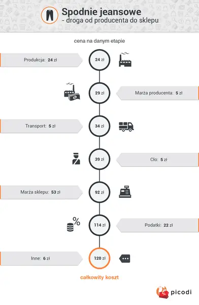 Prawdziwa wartość jeansów - za co płacimy?