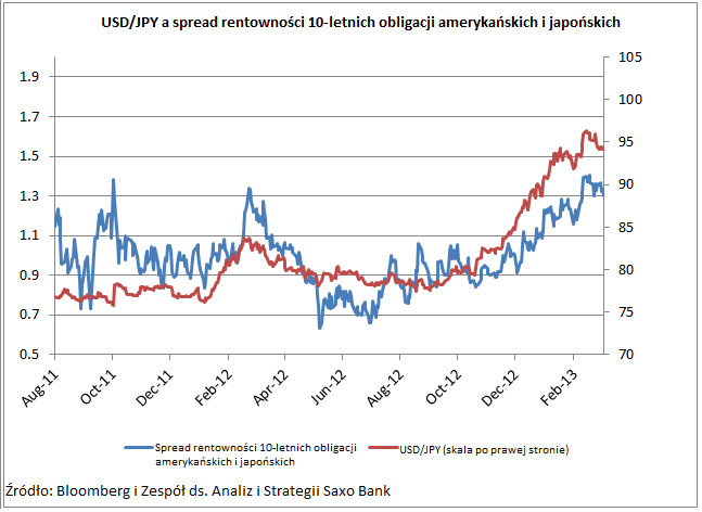 Rentowność długoterminowych obligacji japońskich gwałtownie spadła, gdyż inwestorzy przewidują skupowanie przez Bank of Japan (BoJ) zadłużenia na dłuższym krańcu krzywej, co osłabi jena z perspektywy spreadu stopy procentowej. Z tego poziomu rentowność obligacji japońskich chyba nie może spaść już niżej, a samozadowolenie już chyba nie może być większe, więc albo BoJ będzie musiał się wysilić, albo wyższa rentowność obligacji rządowych poza Japonią zapewni fundamentalne bodźce dla dalszego osłabiania się jena w perspektywie krótko- i średnioterminowej.