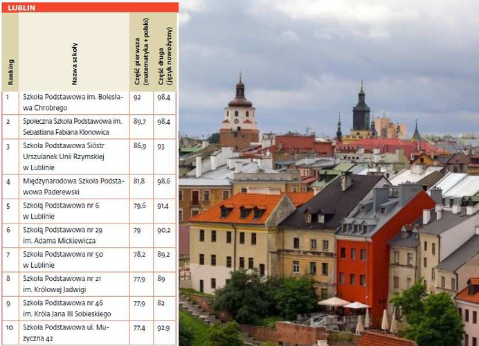 Ranking szkół podstawowych - Lublin