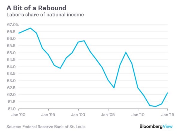 Udział pracowników w dochodzie narodowym w USA