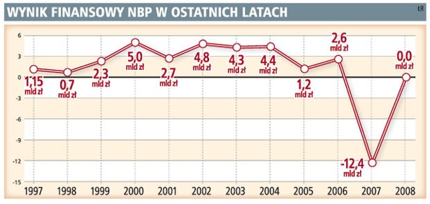 Wynik finansowy NBP w ostatnich latach