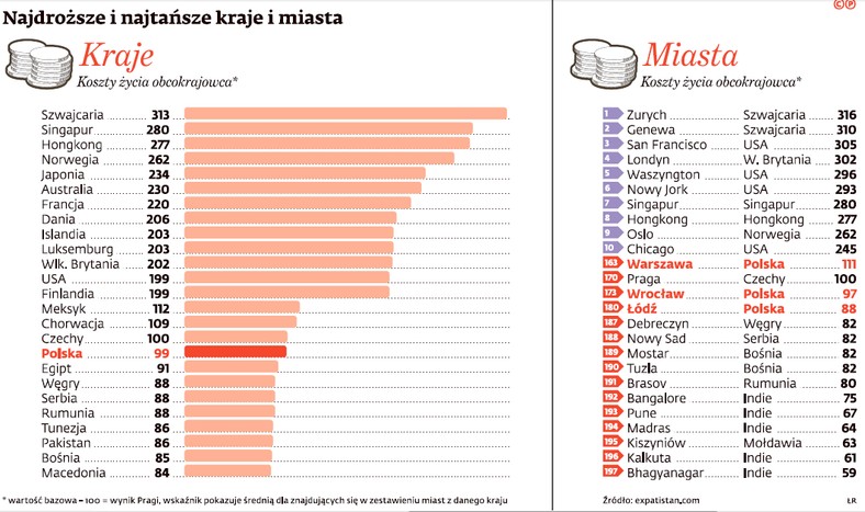 Najdroższe i najtańsze kraje i miasta