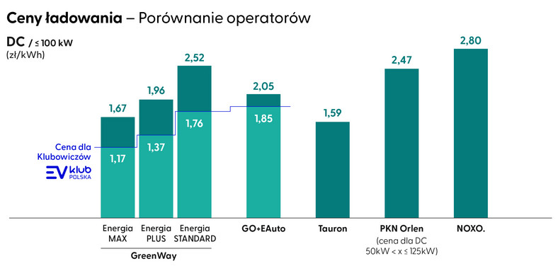  Ceny ładowania samochodów elektrycznych