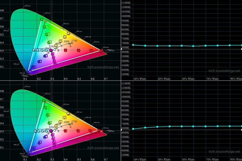 Gamut oraz wykres temperatury bieli w skali jasności dla domyślnego ustawienia ekranu Żywy. Wykresy na górze dla Galaxy S21 5G, na dole dla Galaxy S20 FE 5G