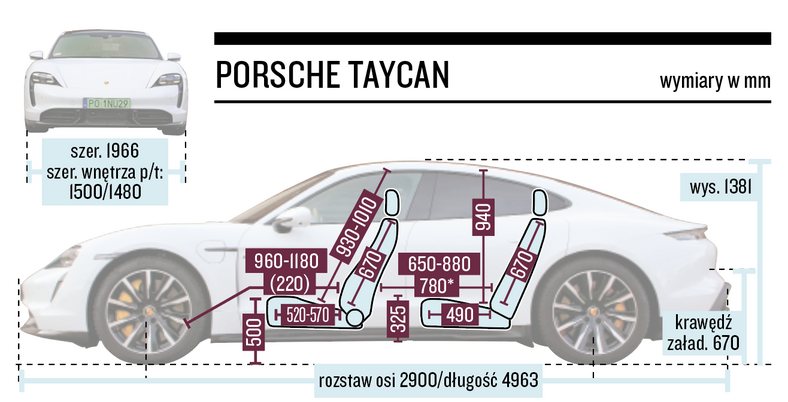 Porsche Taycan - wymiary 