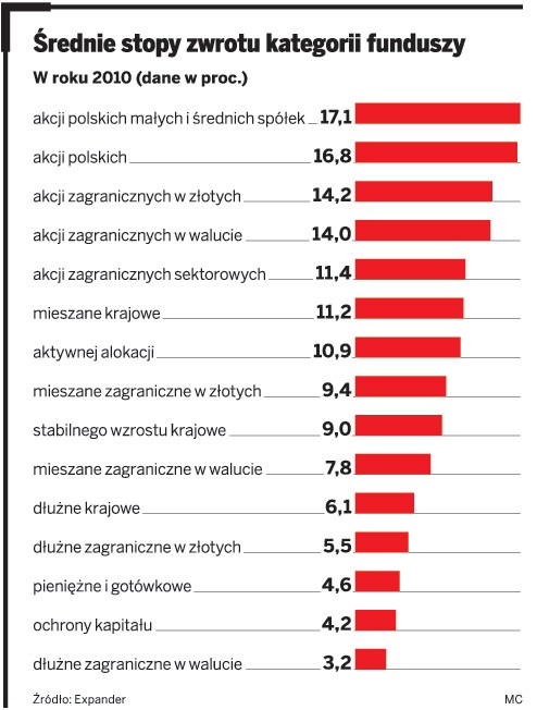 Średnie stopy zwrotu kategorii funduszy