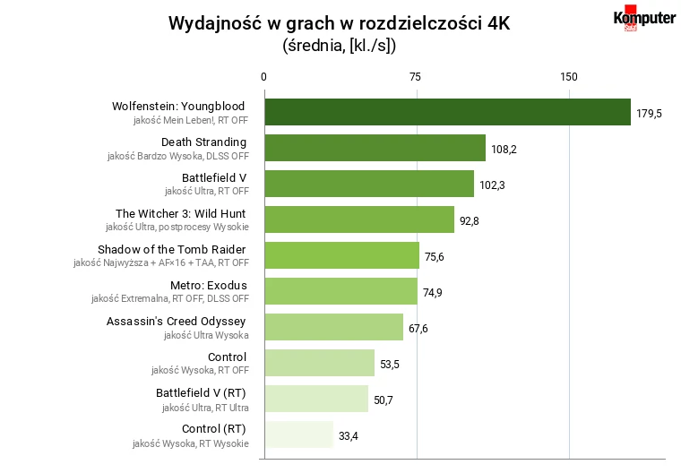 ASUS TUF Gaming GeForce RTX 3080 OC – wydajność w grach w 4K