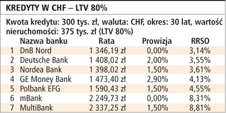 Kredyty w CHF - LTV 80%