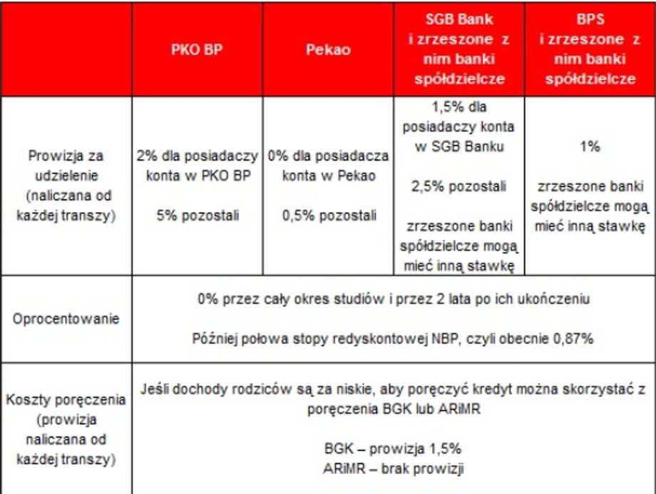 Warunki udzielania kredytu studenckiego w bankach