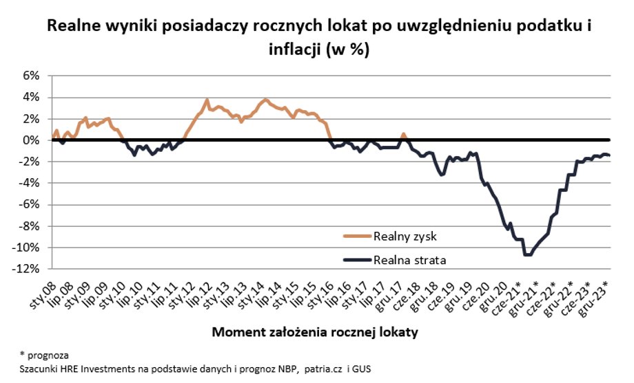 Dwucyfrowa inflacja pożera skromne zyski z lokat i realny wynik jest nadal głęboko ujemny.