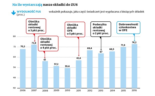 Na ile wystarczają nasze składki ZUS