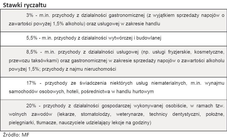 Stawki ryczałtu