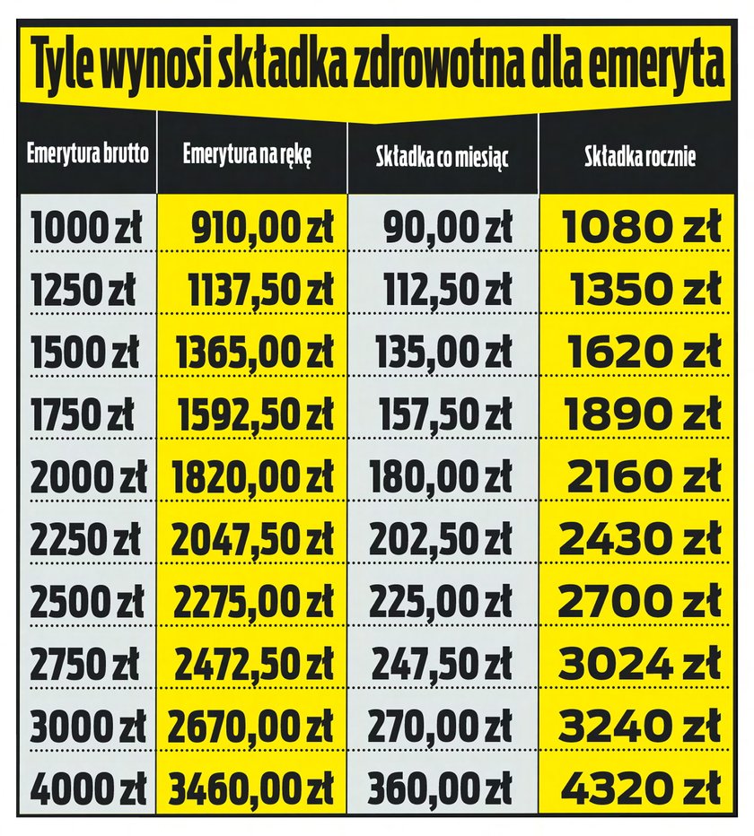 Tyle obecnie wynosi składka zdrowotna dla emeryta