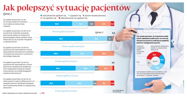 10 zł za każdą wizytę u lekarza? W służbie zdrowia idą duże zmiany