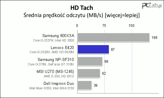 Nośnik w modelu ThinkPad Edge E420 jest wydajny, jak na dysk talerzowy