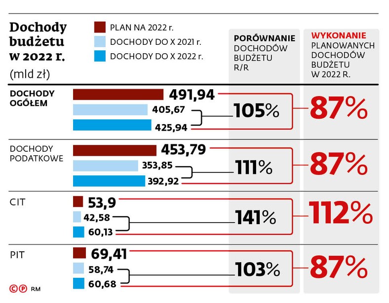 Dochody budżetu