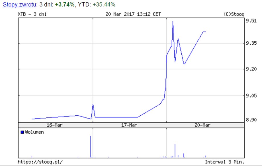 XTB - wyniki finansowe w dniu 20 marca