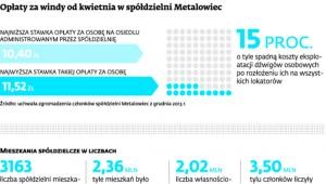 Opłaty za windy od kwietnia w spółdzielni Metalowiec