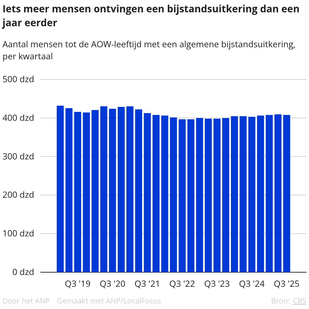 408.000 mensen in de bijstand: jongeren hardst geraakt