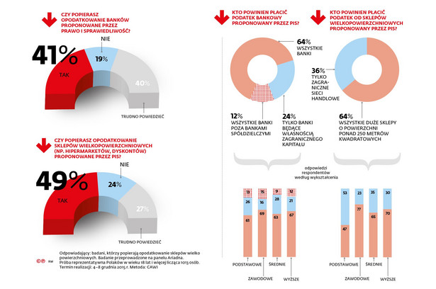 Podatek bankowy - sondaż