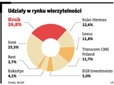 Obrót wierzytelnościami najlepsze lata ma przed sobą