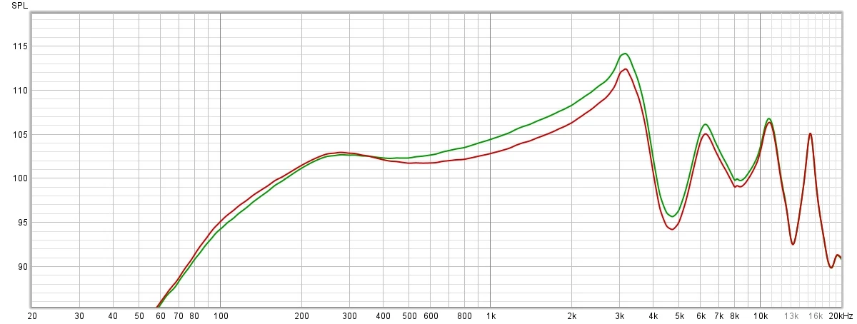 Charakterystyka przenoszenia zmierzona dla słuchawek pracujących w ustawieniu Motywacyjne (wykres czerwony). Dla porównania, wykres zielony prezentuje charakterystykę podczas pracy FreeClip w podstawowym trybie Domyślne