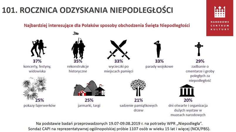 Sposoby obchodzenia Święta Niepodległości