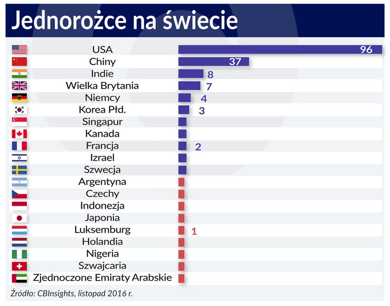 Jednorożce na świecie startup