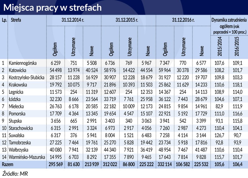 Miejsca pracy w sse (graf. Obserwator Finansowy)