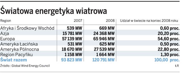 Światowa energetyka wiatrowa