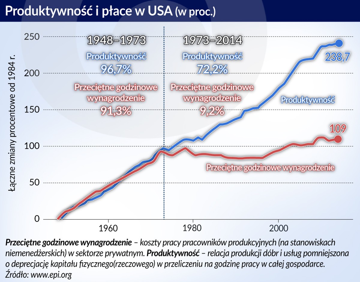 Płace i produktywność w USA, źródło: OF