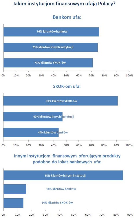 Jakim instytucjom finansowym ufają Polacy?