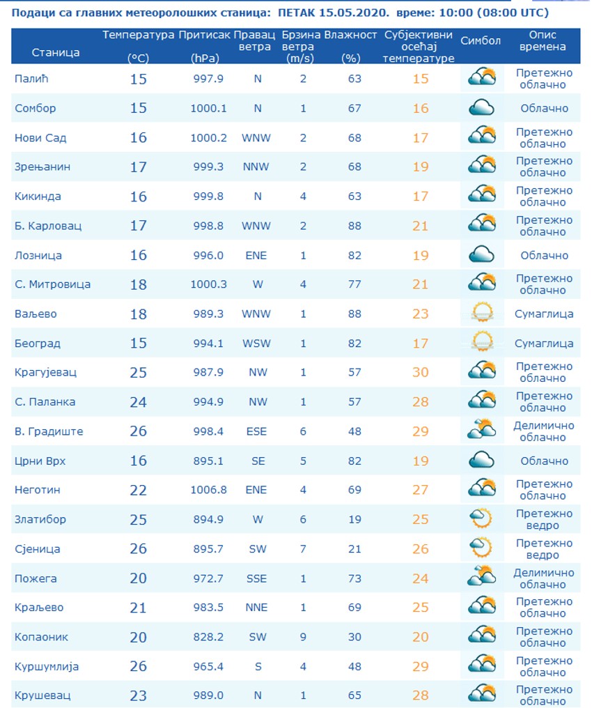 Temperatura u Srbiji u 10.00 sati