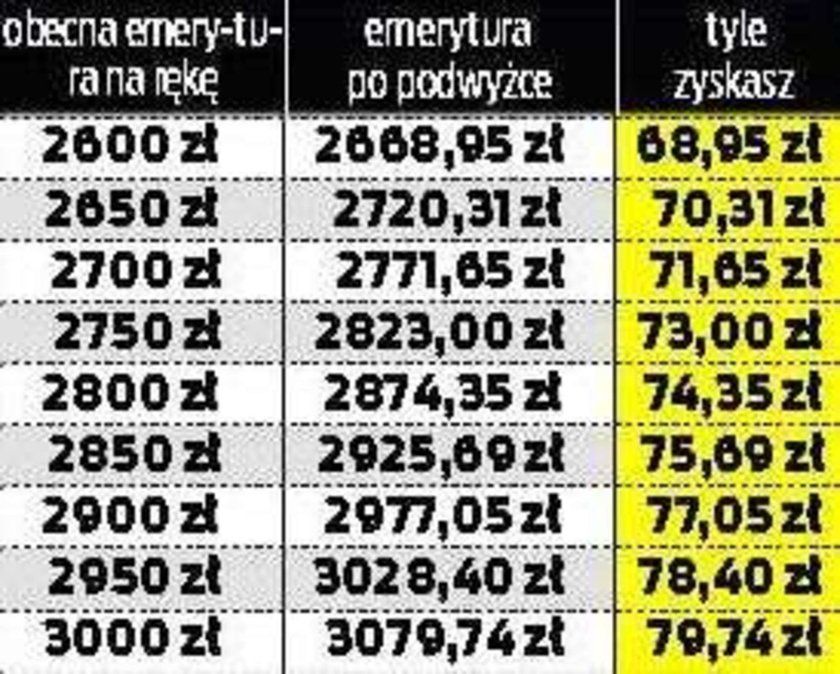 Podwyżki emerytur. Sprawdź, ile dostaniesz