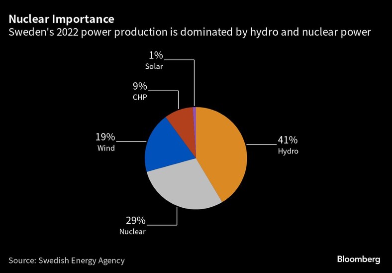 Produkcja energii w Szwecji w 2022 r. była zdominowana przez energię wodną i jądrową
