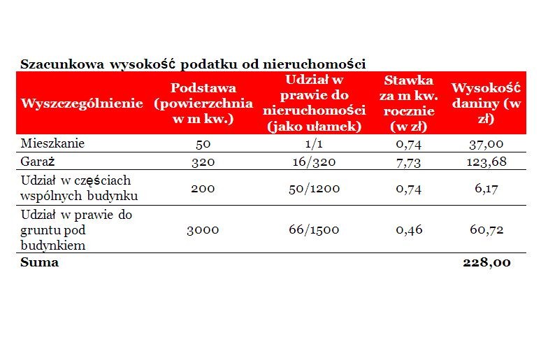 Szacunkowa wysokość podatku od nieruchomości