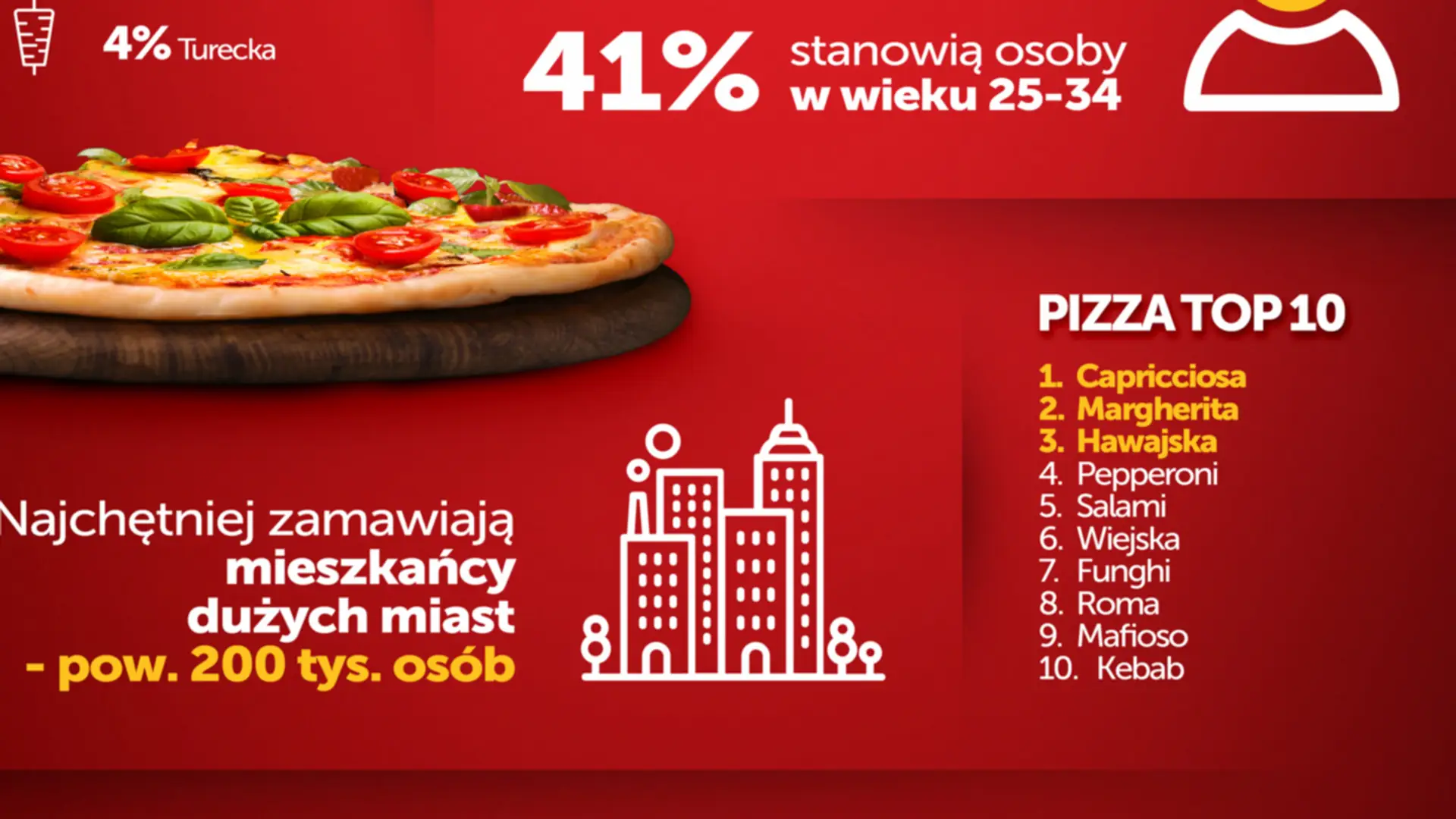 Badanie "Polacy na wynos" to apetyczne statystyki, które musisz znać! [INFOGRAFIKA]