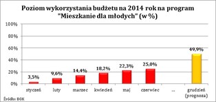 Nawet 300 milionów może przepaść w tym roku w „Mieszkaniu dla młodych“