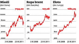 Drukowanie pieniędzy ostro podnosi ceny ropy i innych surowców