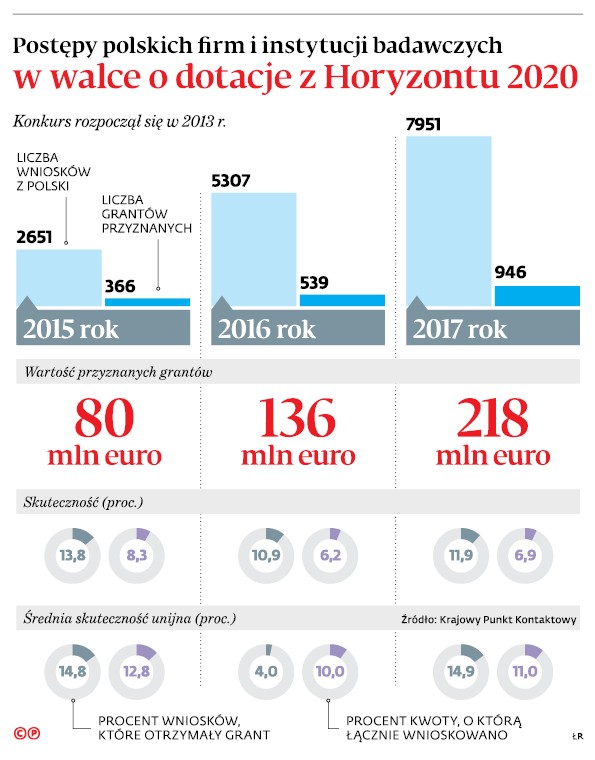 Postępy polskich firm i instytucji badawczych w walce o dotację z Horyzontu 2020