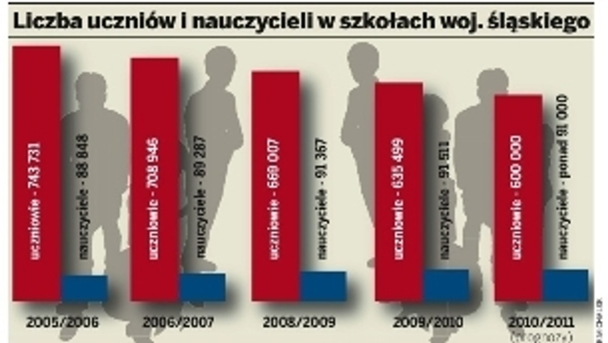 "Polska Dziennik Zachodni": Z powodu niżu demograficznego pustoszeją szkoły, ale liczba nauczycieli wcale nie spada. W latach 2005-2010 liczba uczniów w szkołach województwa śląskiego zmalała o prawie 150 tysięcy, z kolei liczba nauczycieli wzrosła o niemal 2,6 tys. - tak wynika z danych Śląskiego Kuratorium Oświaty.