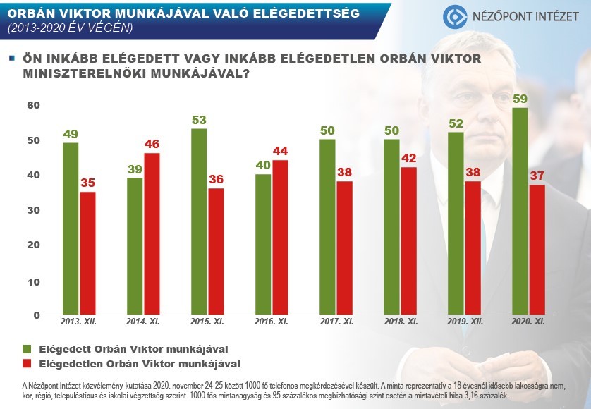 A felmérés eredményei / Forrás: Nézőpont Intézet